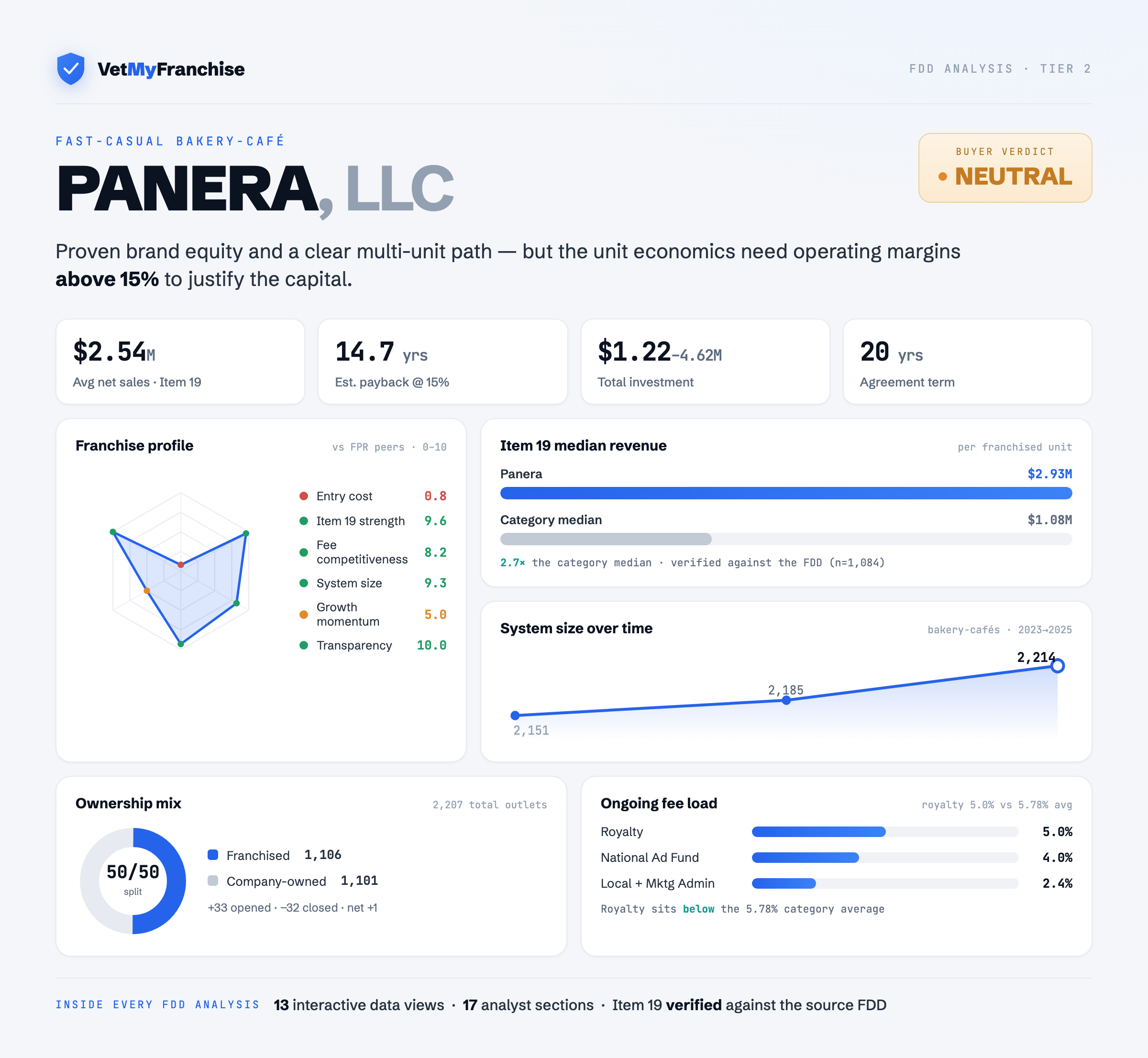 Panera FDD Analysis charts — radar profile, Item 19 vs category, system size over time, ownership mix, and fee load.